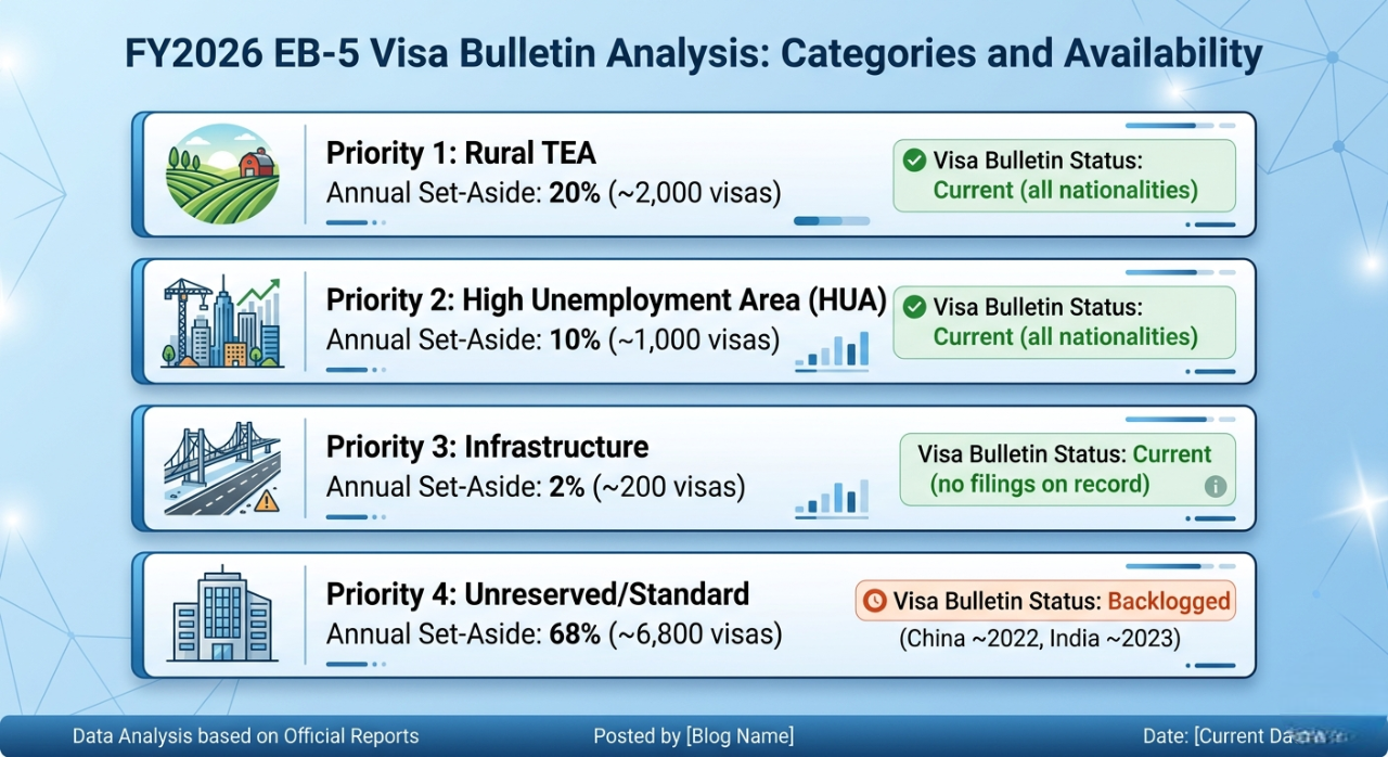 USCIS EB-5 FIFO Model 2026 Explained | New I-526E Processing Rules & Impact